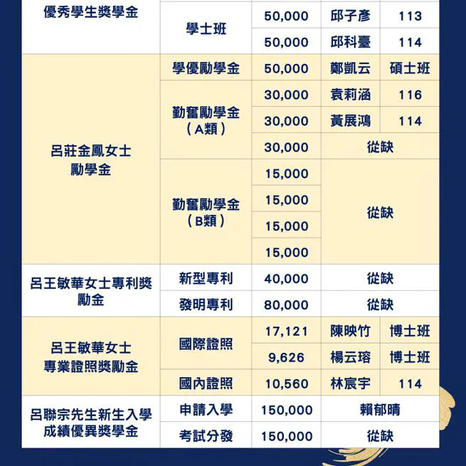 恭喜陳映竹再次榮獲113學年度呂聯宗呂王敏華夫婦獎助學基金以及優秀研究生獎學金！
